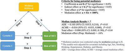 Serum cystatin C and mild cognitive impairment: The mediating role of glucose homeostasis